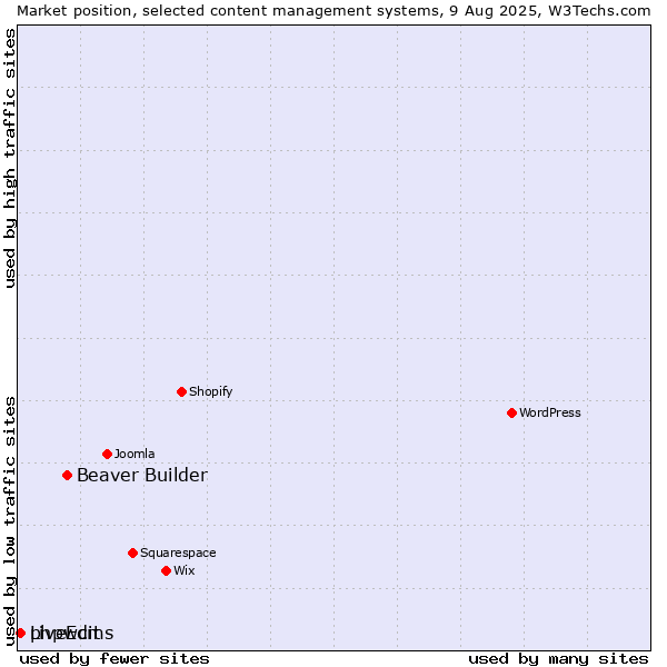 Market position of Beaver Builder vs. phpwcms vs. LiveEdit