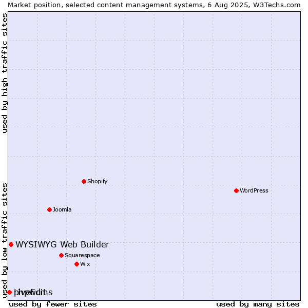 Market position of WYSIWYG Web Builder vs. phpwcms vs. LiveEdit
