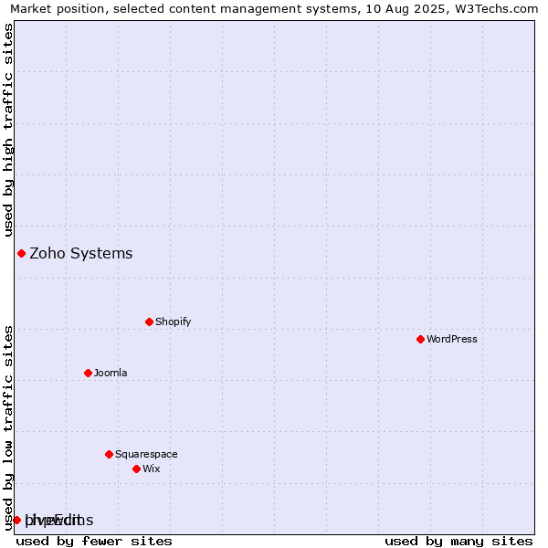 Market position of Zoho Systems vs. phpwcms vs. LiveEdit