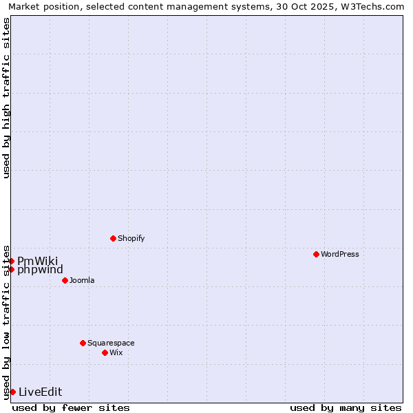 Market position of LiveEdit vs. phpwind vs. PmWiki