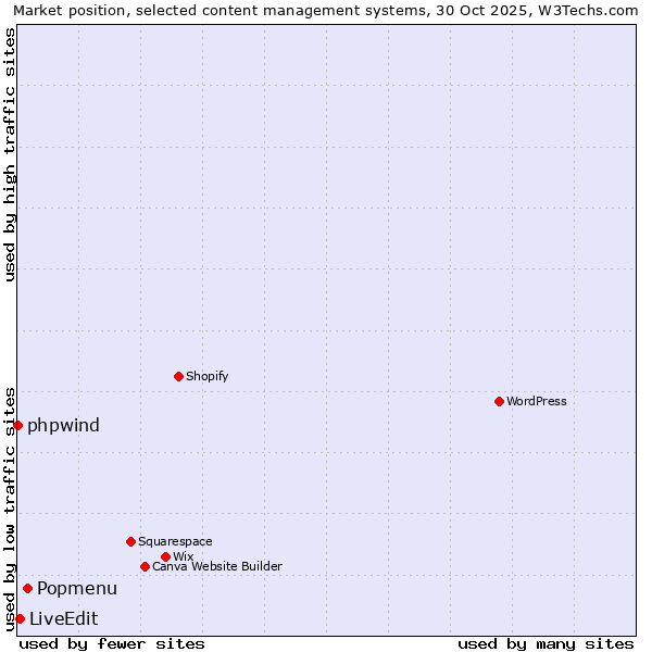 Market position of Popmenu vs. LiveEdit vs. phpwind