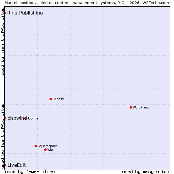 Market position of LiveEdit vs. phpwind vs. Ring Publishing