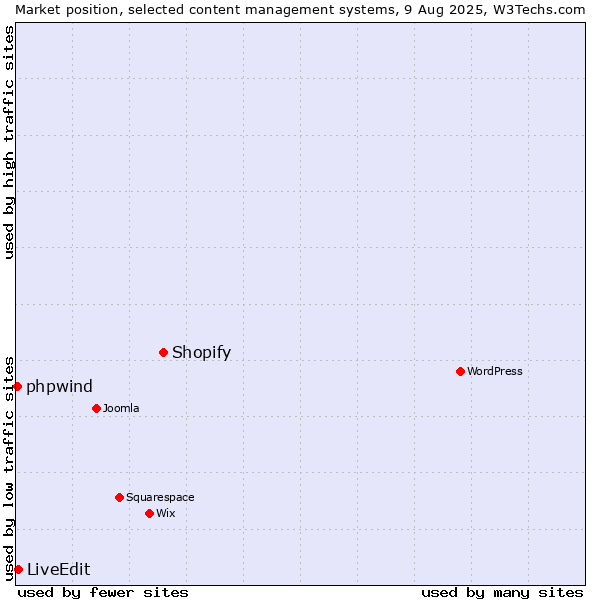 Market position of Shopify vs. LiveEdit vs. phpwind