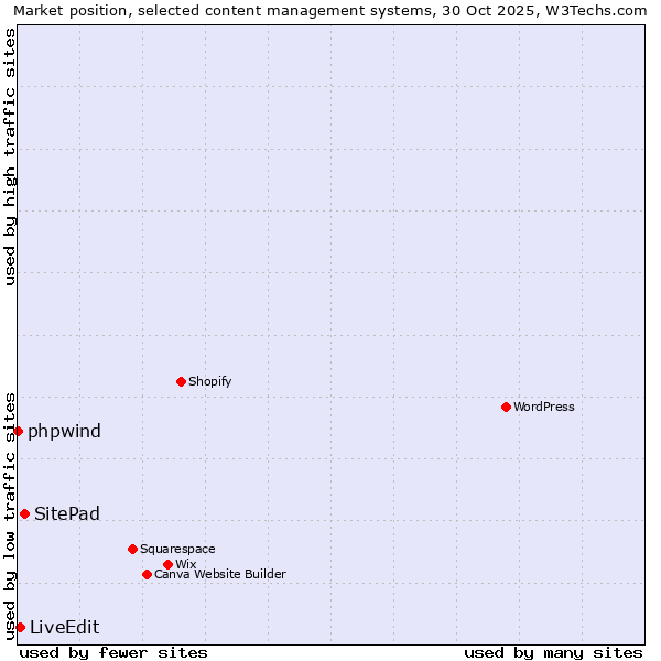 Market position of SitePad vs. LiveEdit vs. phpwind