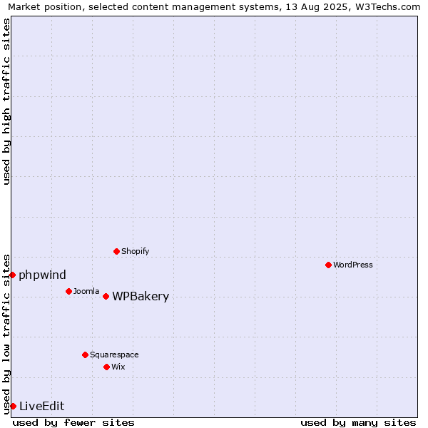 Market position of WPBakery vs. LiveEdit vs. phpwind
