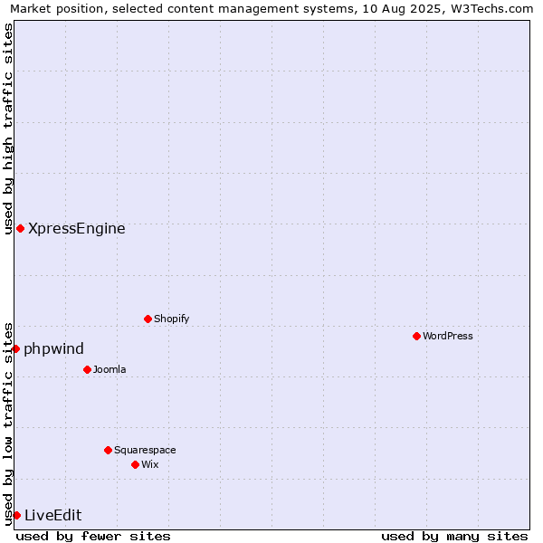 Market position of XpressEngine vs. LiveEdit vs. phpwind