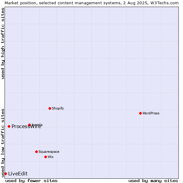 Market position of ProcessWire vs. LiveEdit