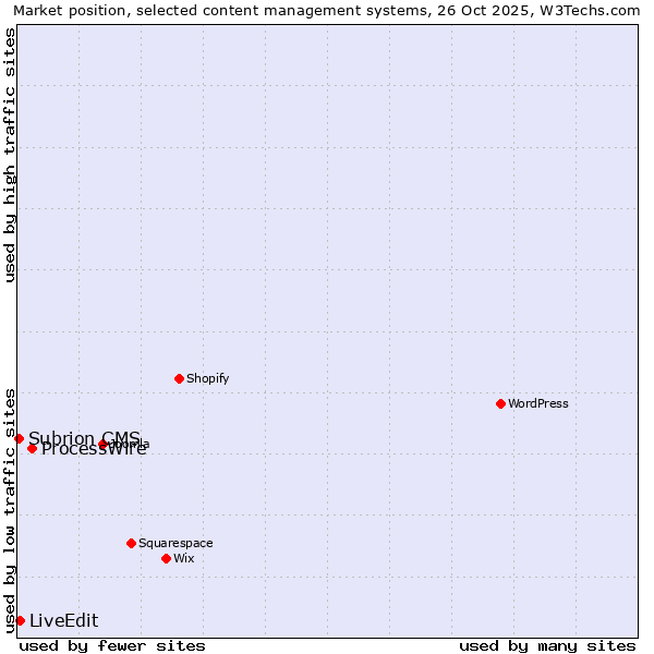 Market position of ProcessWire vs. LiveEdit vs. Subrion CMS