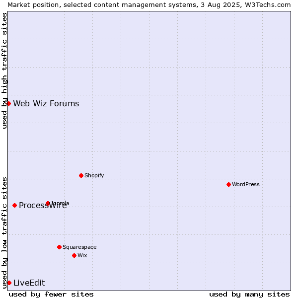 Market position of ProcessWire vs. LiveEdit vs. Web Wiz Forums