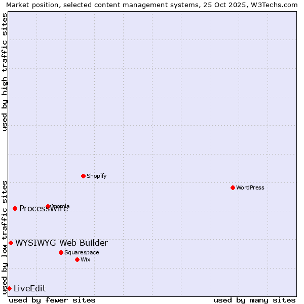 Market position of ProcessWire vs. WYSIWYG Web Builder vs. LiveEdit
