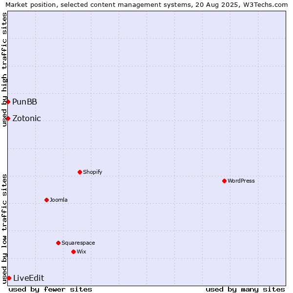 Market position of LiveEdit vs. PunBB vs. Zotonic