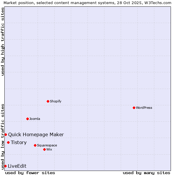 Market position of Tistory vs. Quick Homepage Maker vs. LiveEdit