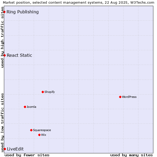 Market position of LiveEdit vs. React Static vs. Ring Publishing
