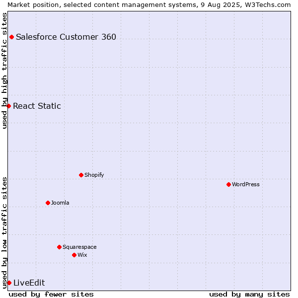 Market position of Salesforce Customer 360 vs. LiveEdit vs. React Static
