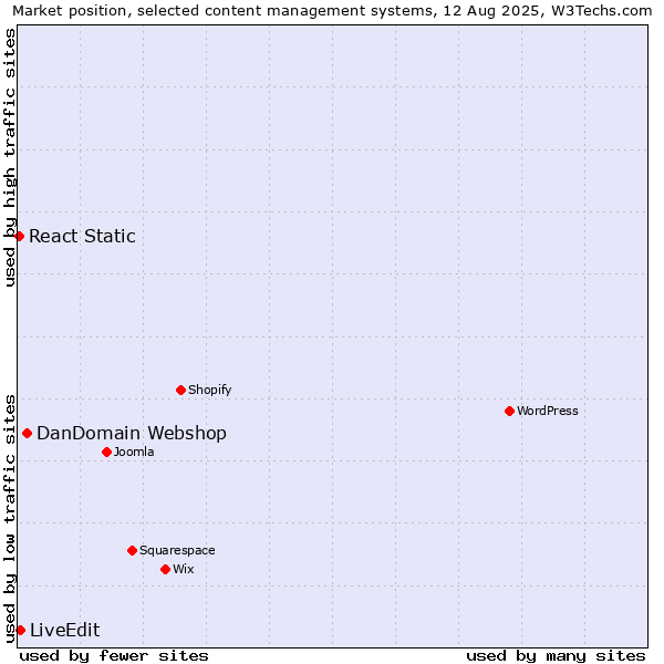 Market position of DanDomain Webshop vs. LiveEdit vs. React Static
