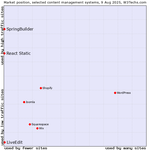Market position of LiveEdit vs. SpringBuilder vs. React Static