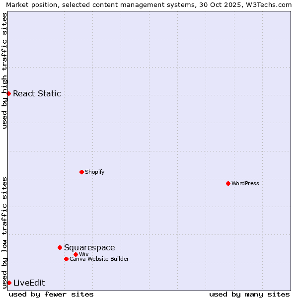 Market position of Squarespace vs. LiveEdit vs. React Static