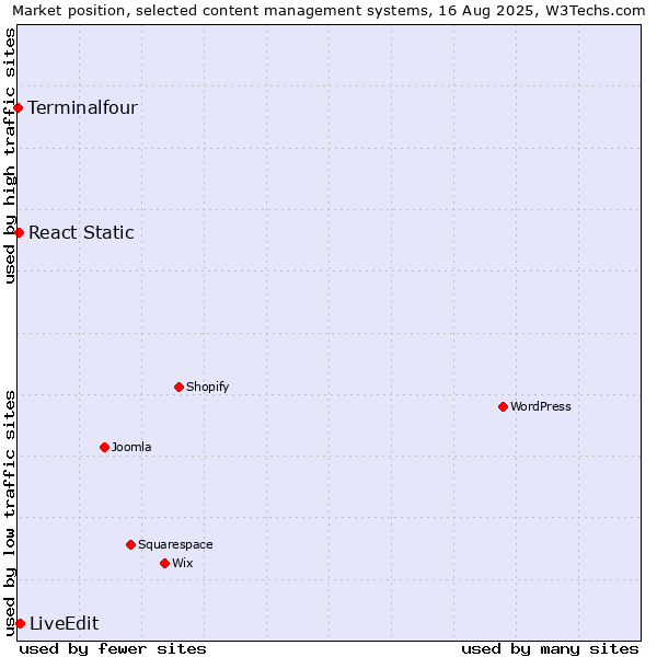 Market position of LiveEdit vs. React Static vs. Terminalfour