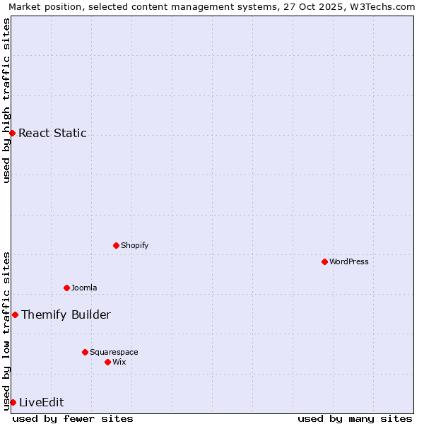 Market position of Themify Builder vs. LiveEdit vs. React Static