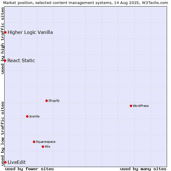 Market position of Higher Logic Vanilla vs. LiveEdit vs. React Static