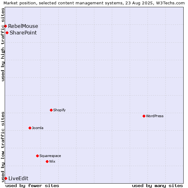 Market position of SharePoint vs. LiveEdit vs. RebelMouse