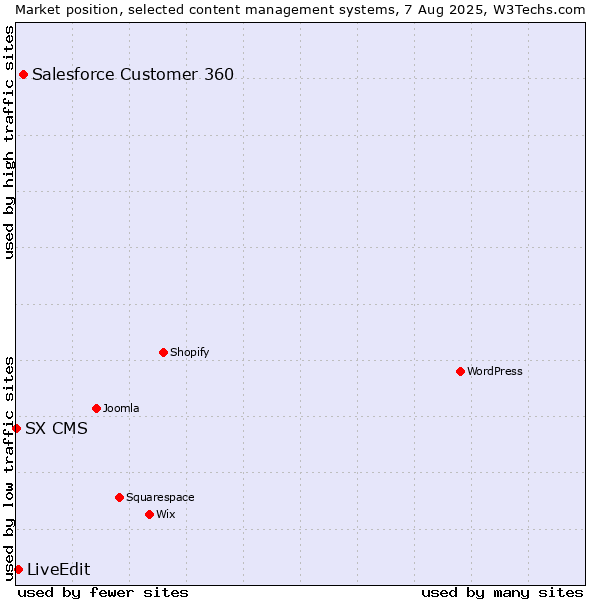 Market position of Salesforce Customer 360 vs. LiveEdit vs. SX CMS