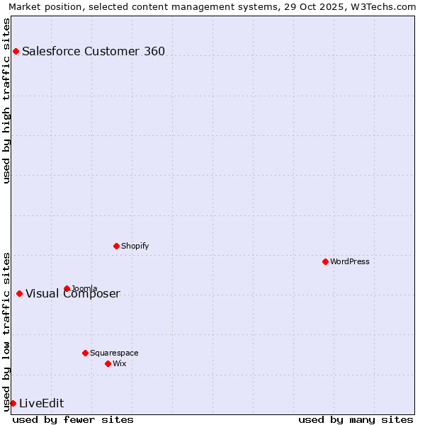 Market position of Visual Composer vs. Salesforce Customer 360 vs. LiveEdit