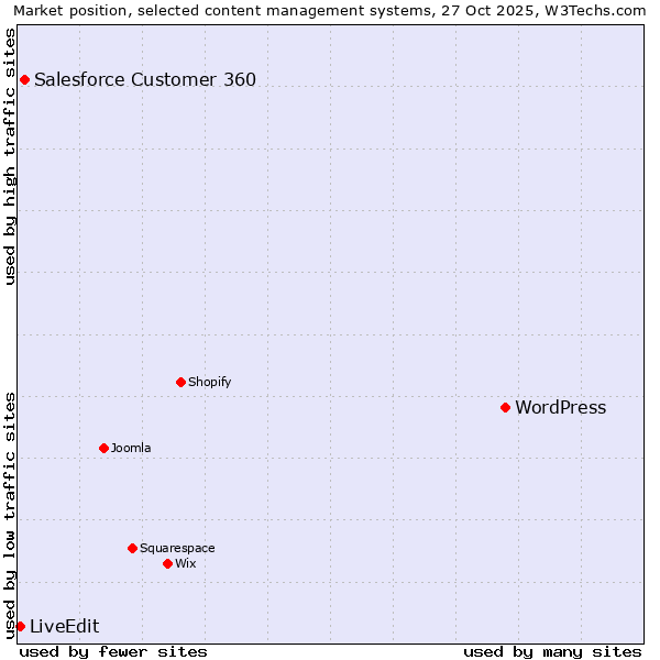 Market position of WordPress vs. Salesforce Customer 360 vs. LiveEdit