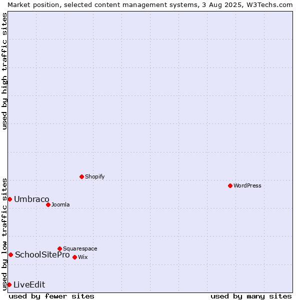 Market position of SchoolSitePro vs. Umbraco vs. LiveEdit