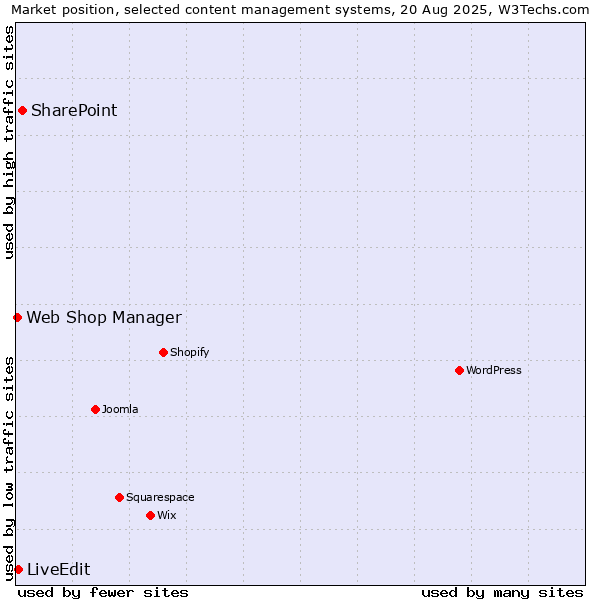 Market position of SharePoint vs. LiveEdit vs. Web Shop Manager