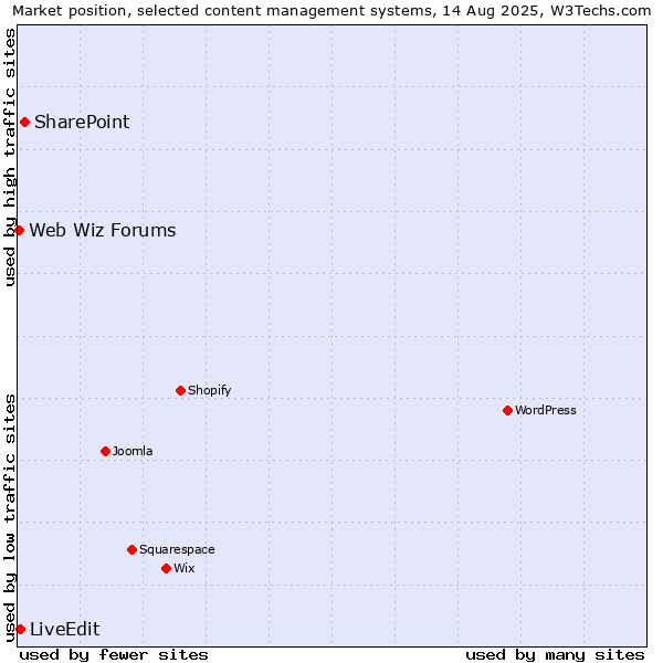 Market position of SharePoint vs. LiveEdit vs. Web Wiz Forums