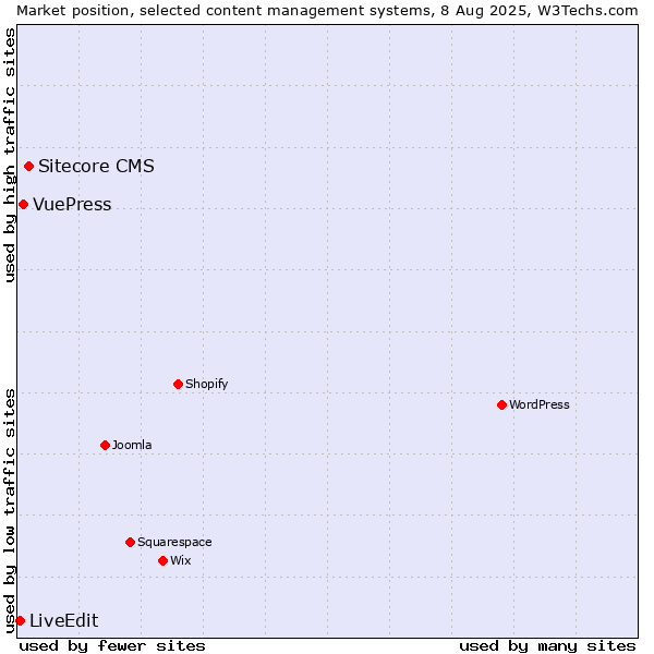 Market position of Sitecore CMS vs. VuePress vs. LiveEdit