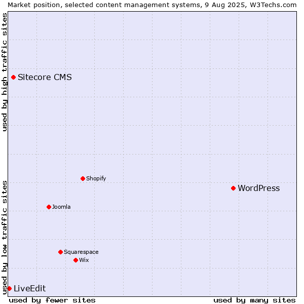 Market position of WordPress vs. Sitecore CMS vs. LiveEdit