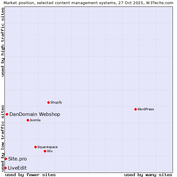 Market position of DanDomain Webshop vs. Site.pro vs. LiveEdit