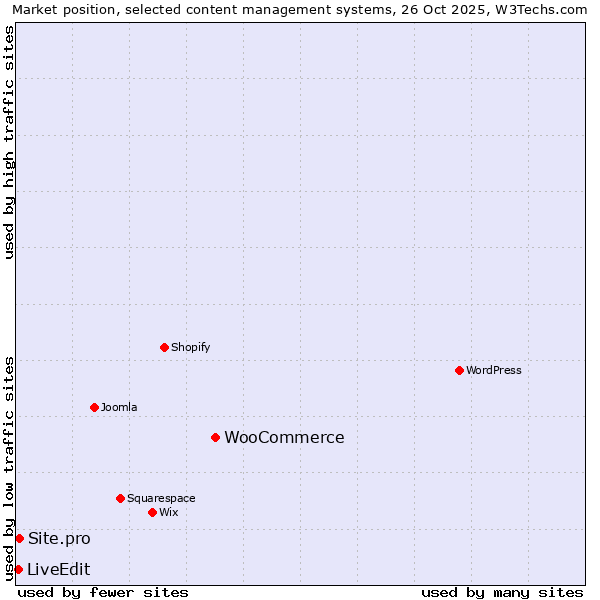 Market position of WooCommerce vs. Site.pro vs. LiveEdit