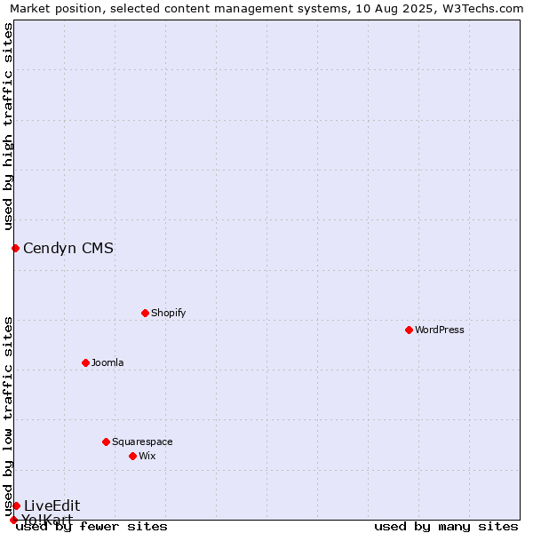 Market position of LiveEdit vs. Cendyn CMS vs. Yo!Kart