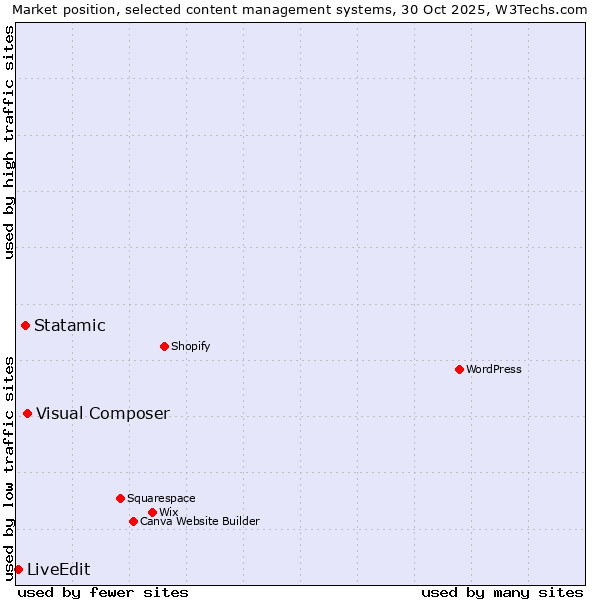Market position of Visual Composer vs. Statamic vs. LiveEdit