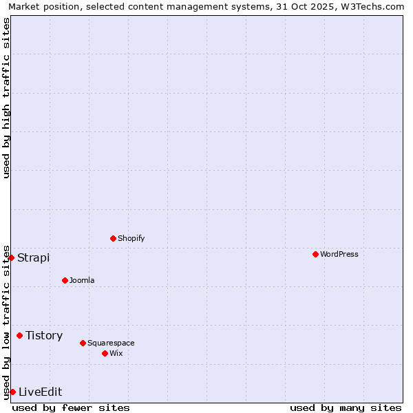 Market position of Tistory vs. LiveEdit vs. Strapi