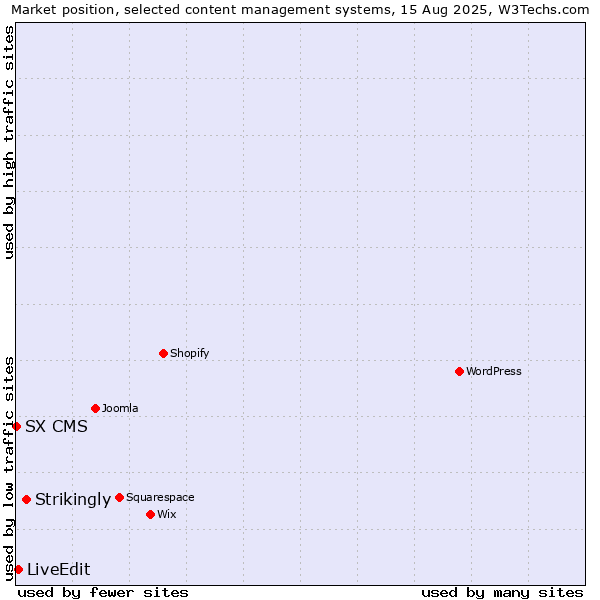 Market position of Strikingly vs. LiveEdit vs. SX CMS