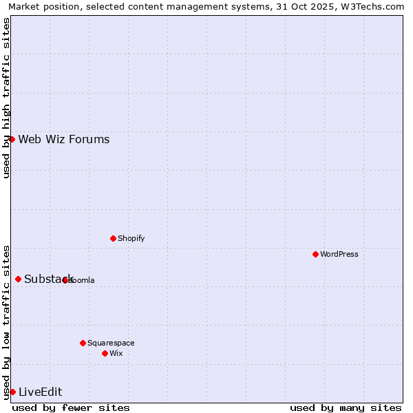 Market position of Substack vs. LiveEdit vs. Web Wiz Forums