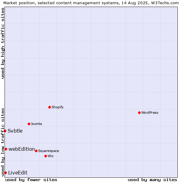 Market position of webEdition vs. LiveEdit vs. Svbtle