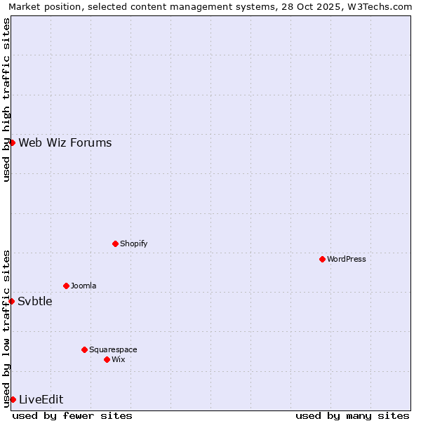 Market position of LiveEdit vs. Web Wiz Forums vs. Svbtle