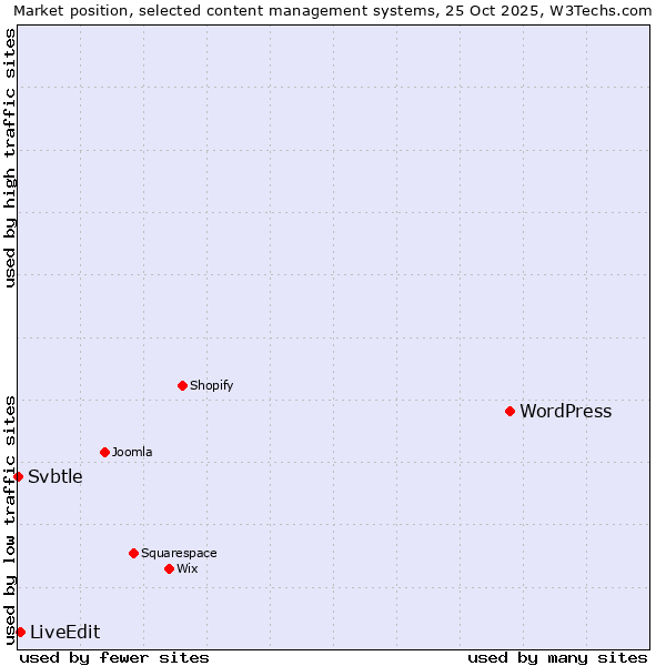 Market position of WordPress vs. LiveEdit vs. Svbtle