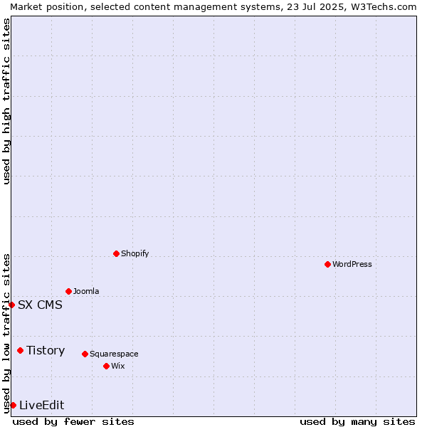 Market position of Tistory vs. LiveEdit vs. SX CMS