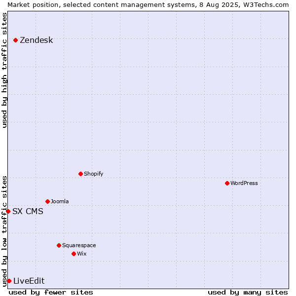 Market position of Zendesk vs. LiveEdit vs. SX CMS