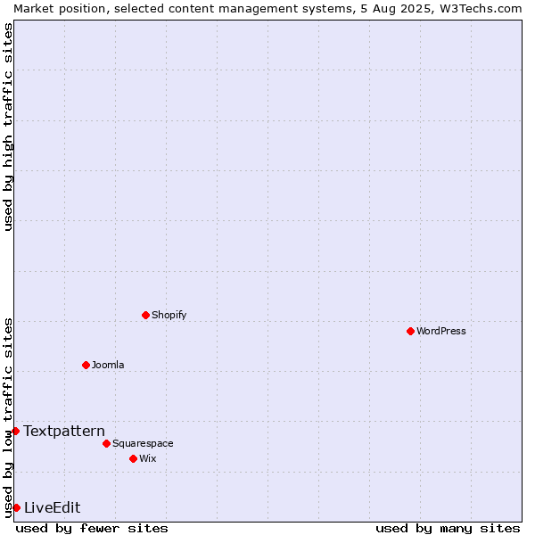 Market position of LiveEdit vs. Textpattern