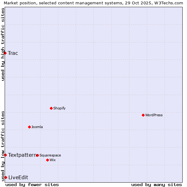 Market position of LiveEdit vs. Textpattern vs. Trac