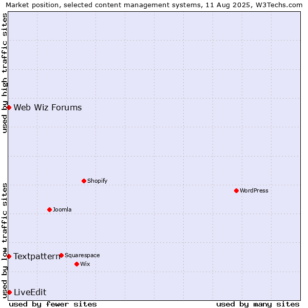 Market position of LiveEdit vs. Textpattern vs. Web Wiz Forums