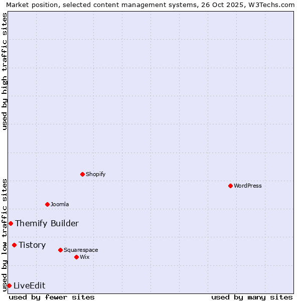 Market position of Tistory vs. Themify Builder vs. LiveEdit