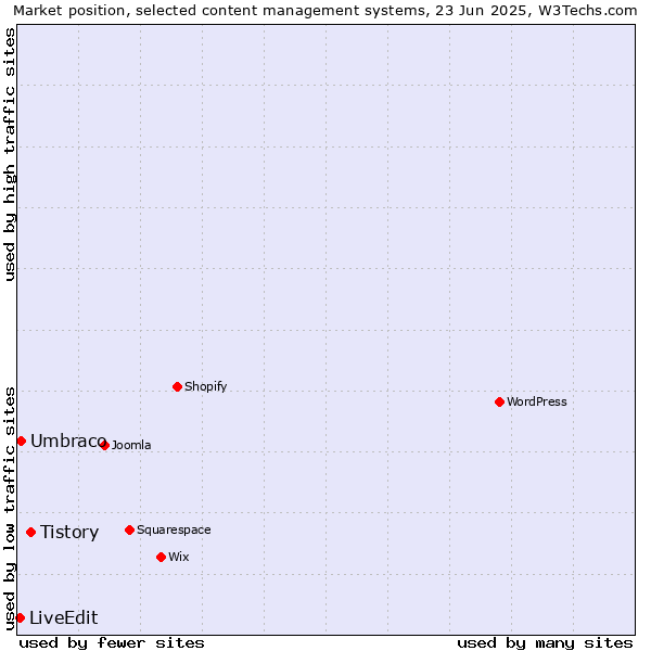 Market position of Tistory vs. Umbraco vs. LiveEdit